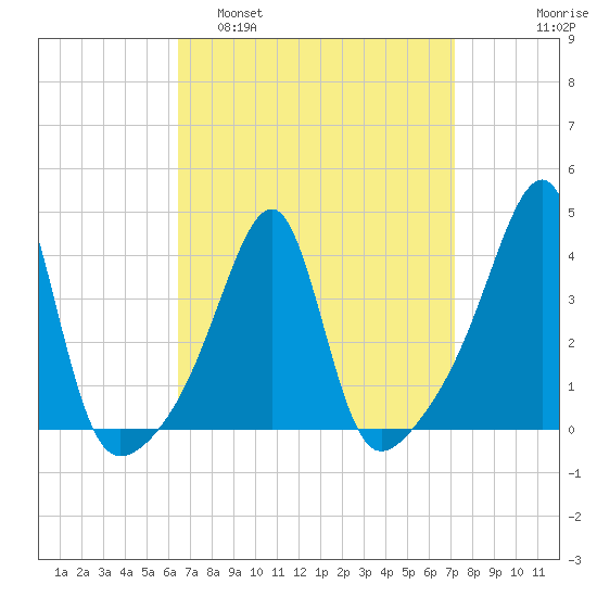 Pawtuxet Cove tide chart for Wednesday, March 31, 2021