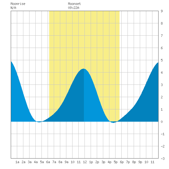 Pawtuxet Cove tide chart for Thursday, March 4, 2021