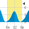 Pawtuxet Cove tide chart for Thursday, March 4, 2021