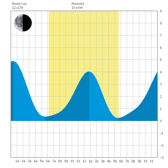 Pawtuxet Cove tide chart for Friday, March 5, 2021