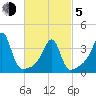 Pawtuxet Cove tide chart for Friday, March 5, 2021