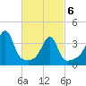 Pawtuxet Cove tide chart for Saturday, March 6, 2021