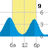 Pawtuxet Cove tide chart for Tuesday, March 9, 2021