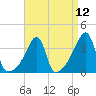 Pawtuxet Cove tide chart for Monday, April 12, 2021