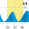 Pawtuxet Cove tide chart for Wednesday, April 14, 2021