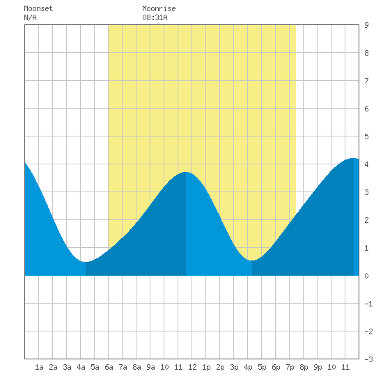 Pawtuxet Cove tide chart for Friday, April 16, 2021
