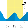 Pawtuxet Cove tide chart for Saturday, April 17, 2021