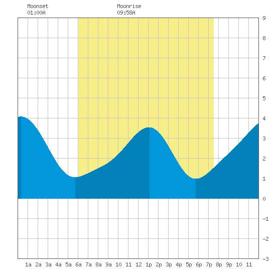 Pawtuxet Cove tide chart for Sunday, April 18, 2021