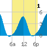 Pawtuxet Cove tide chart for Thursday, April 1, 2021