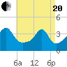 Pawtuxet Cove tide chart for Tuesday, April 20, 2021