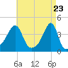 Pawtuxet Cove tide chart for Friday, April 23, 2021