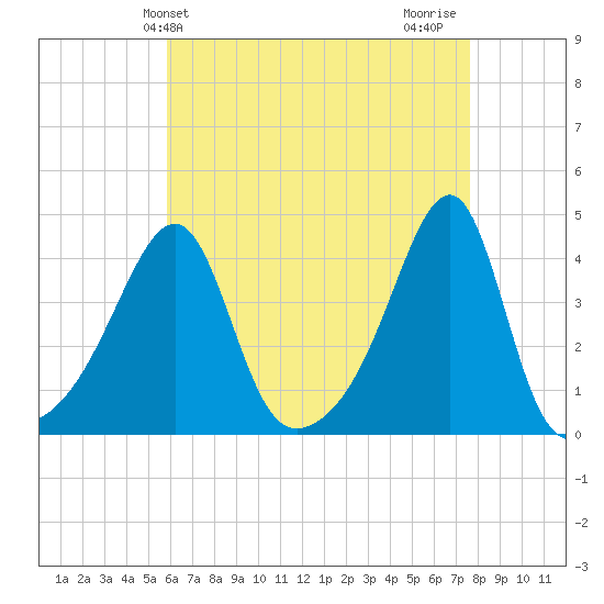 Pawtuxet Cove tide chart for Saturday, April 24, 2021