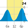 Pawtuxet Cove tide chart for Saturday, April 24, 2021