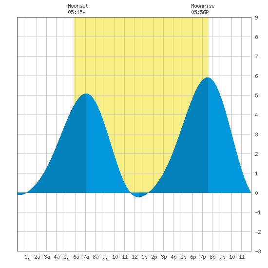 Pawtuxet Cove tide chart for Sunday, April 25, 2021