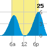 Pawtuxet Cove tide chart for Sunday, April 25, 2021