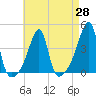 Pawtuxet Cove tide chart for Wednesday, April 28, 2021