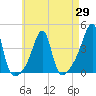 Pawtuxet Cove tide chart for Thursday, April 29, 2021