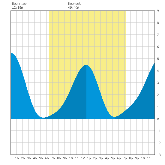 Pawtuxet Cove tide chart for Friday, April 2, 2021