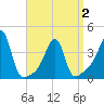 Pawtuxet Cove tide chart for Friday, April 2, 2021
