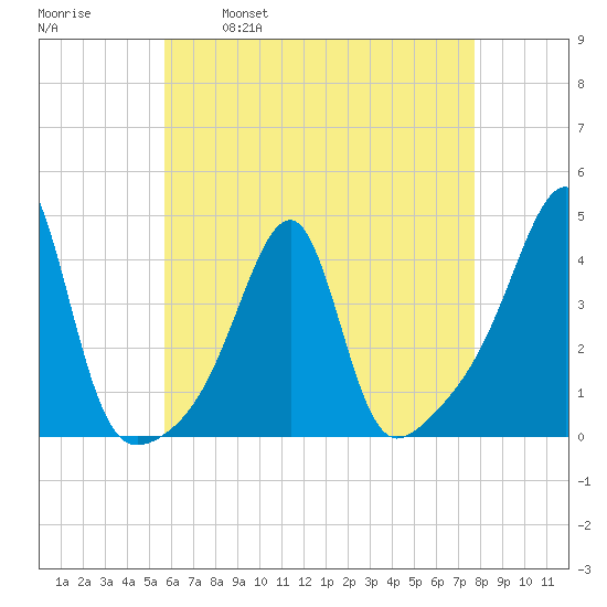 Pawtuxet Cove tide chart for Friday, April 30, 2021