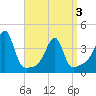 Pawtuxet Cove tide chart for Saturday, April 3, 2021