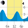 Pawtuxet Cove tide chart for Sunday, April 4, 2021
