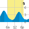 Pawtuxet Cove tide chart for Monday, April 5, 2021