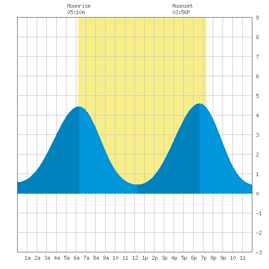 Pawtuxet Cove tide chart for Thursday, April 8, 2021
