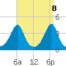 Pawtuxet Cove tide chart for Thursday, April 8, 2021
