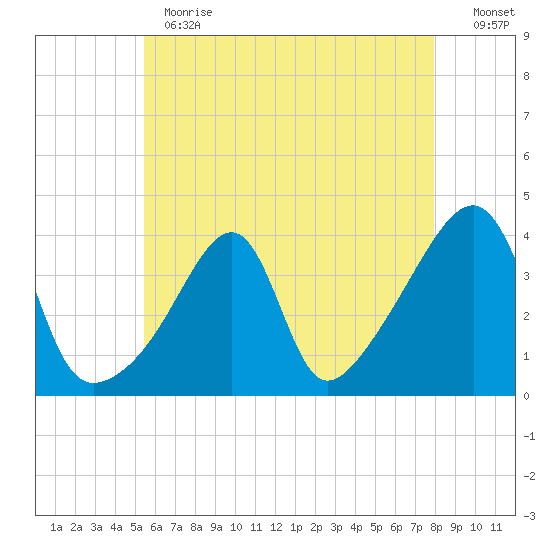 Pawtuxet Cove tide chart for Thursday, May 13, 2021