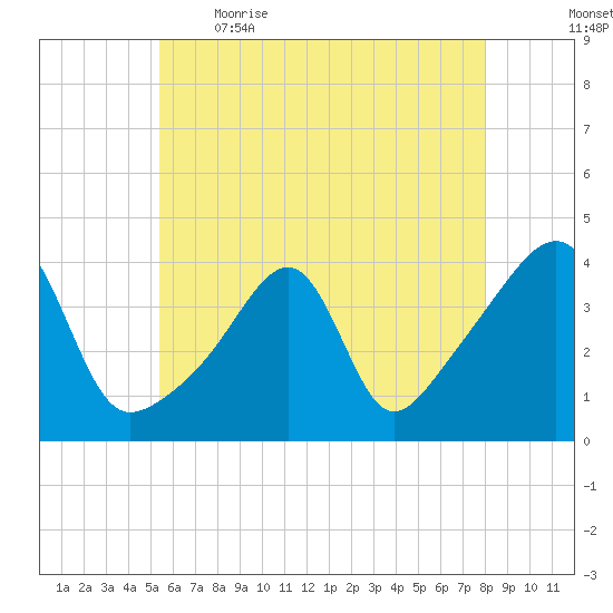 Pawtuxet Cove tide chart for Saturday, May 15, 2021