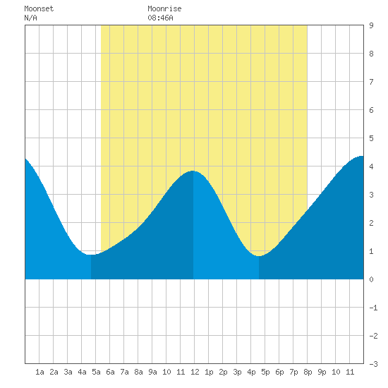 Pawtuxet Cove tide chart for Sunday, May 16, 2021