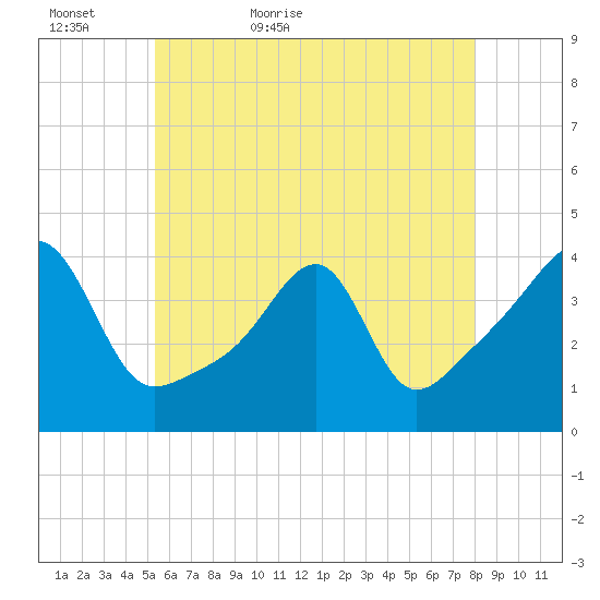 Pawtuxet Cove tide chart for Monday, May 17, 2021