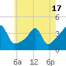 Pawtuxet Cove tide chart for Monday, May 17, 2021