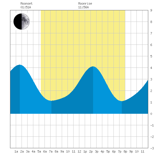 Pawtuxet Cove tide chart for Wednesday, May 19, 2021