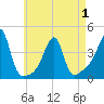 Pawtuxet Cove tide chart for Saturday, May 1, 2021