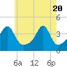 Pawtuxet Cove tide chart for Thursday, May 20, 2021