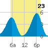 Pawtuxet Cove tide chart for Sunday, May 23, 2021