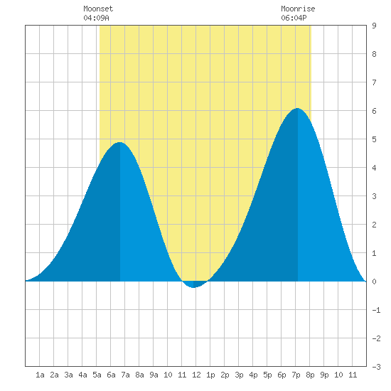 Pawtuxet Cove tide chart for Monday, May 24, 2021