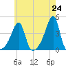 Pawtuxet Cove tide chart for Monday, May 24, 2021