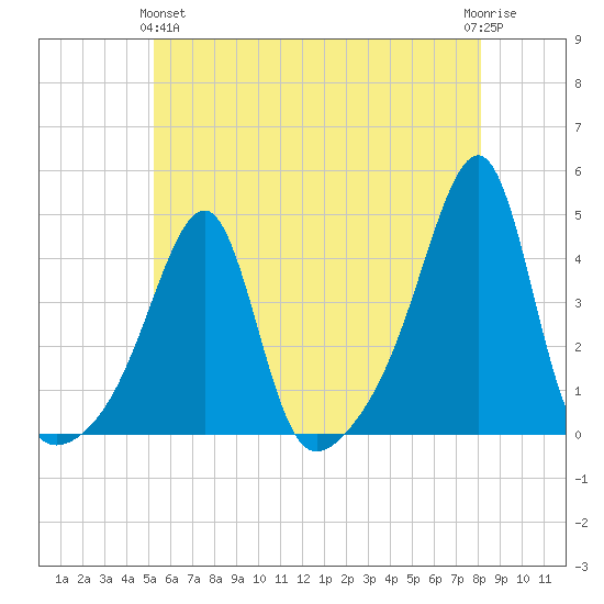 Pawtuxet Cove tide chart for Tuesday, May 25, 2021