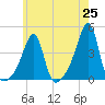 Pawtuxet Cove tide chart for Tuesday, May 25, 2021