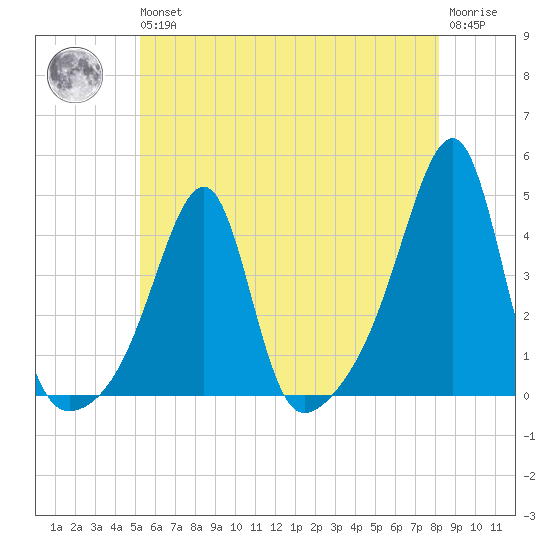 Pawtuxet Cove tide chart for Wednesday, May 26, 2021