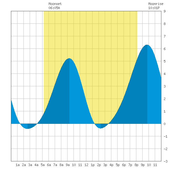 Pawtuxet Cove tide chart for Thursday, May 27, 2021