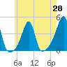 Pawtuxet Cove tide chart for Friday, May 28, 2021