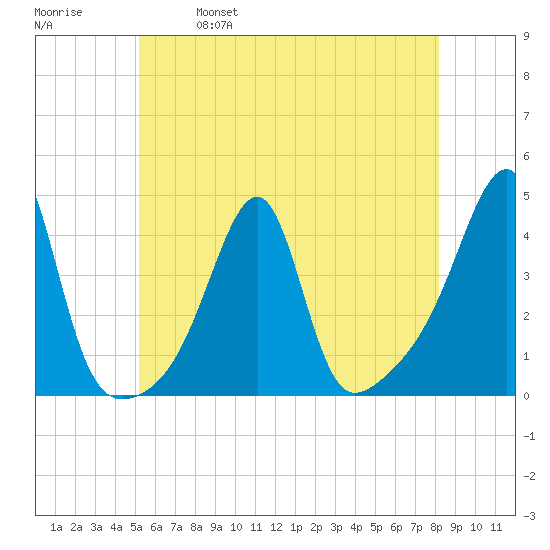 Pawtuxet Cove tide chart for Saturday, May 29, 2021