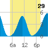 Pawtuxet Cove tide chart for Saturday, May 29, 2021