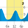 Pawtuxet Cove tide chart for Sunday, May 2, 2021