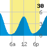 Pawtuxet Cove tide chart for Sunday, May 30, 2021