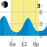Pawtuxet Cove tide chart for Monday, May 3, 2021